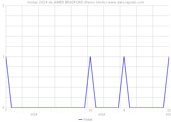 Visitas 2024 de JAMES BRADFORD (Reino Unido) 