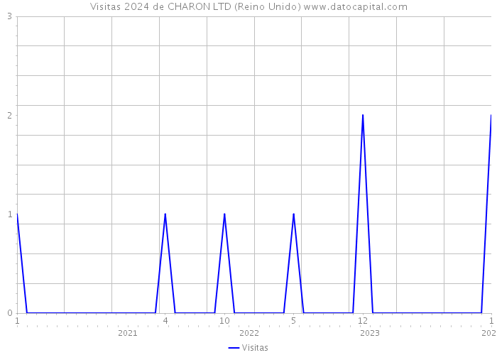 Visitas 2024 de CHARON LTD (Reino Unido) 