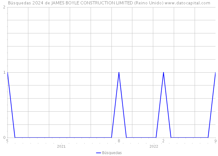 Búsquedas 2024 de JAMES BOYLE CONSTRUCTION LIMITED (Reino Unido) 