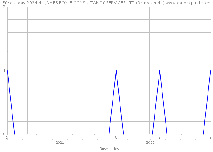 Búsquedas 2024 de JAMES BOYLE CONSULTANCY SERVICES LTD (Reino Unido) 