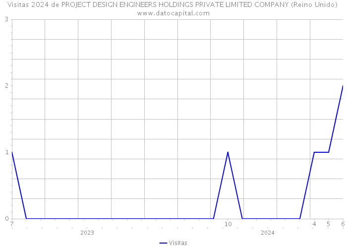 Visitas 2024 de PROJECT DESIGN ENGINEERS HOLDINGS PRIVATE LIMITED COMPANY (Reino Unido) 