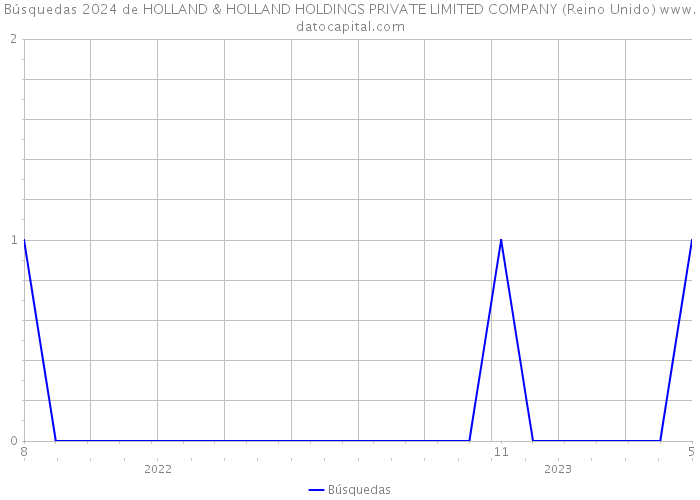 Búsquedas 2024 de HOLLAND & HOLLAND HOLDINGS PRIVATE LIMITED COMPANY (Reino Unido) 