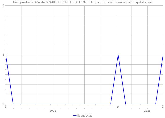 Búsquedas 2024 de SPARK 1 CONSTRUCTION LTD (Reino Unido) 