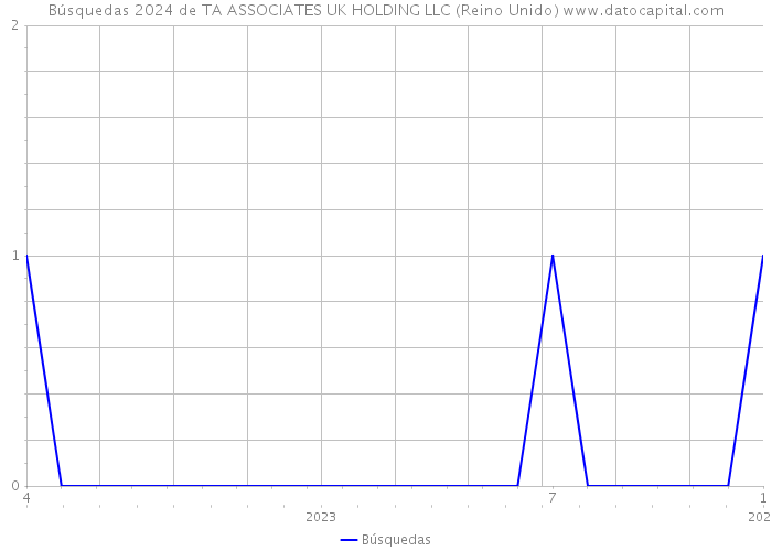 Búsquedas 2024 de TA ASSOCIATES UK HOLDING LLC (Reino Unido) 