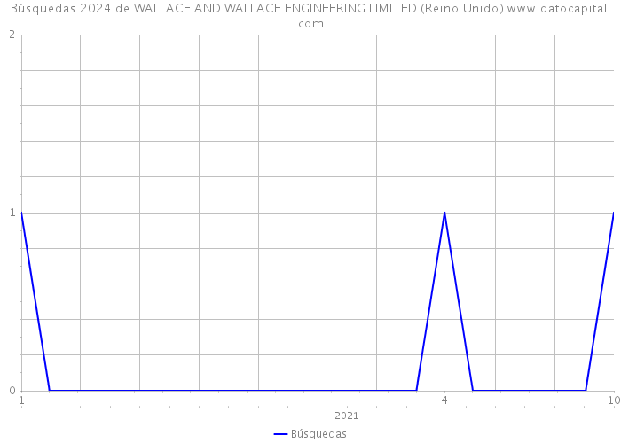 Búsquedas 2024 de WALLACE AND WALLACE ENGINEERING LIMITED (Reino Unido) 