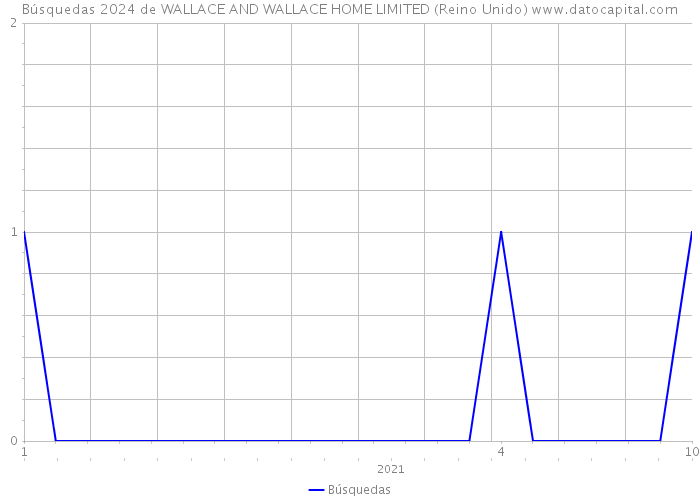 Búsquedas 2024 de WALLACE AND WALLACE HOME LIMITED (Reino Unido) 