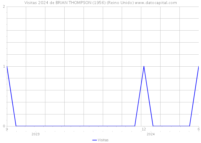 Visitas 2024 de BRIAN THOMPSON (1956) (Reino Unido) 