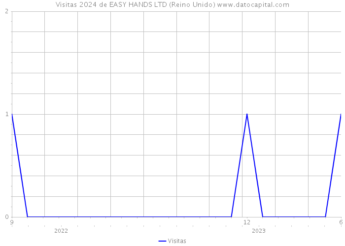 Visitas 2024 de EASY HANDS LTD (Reino Unido) 