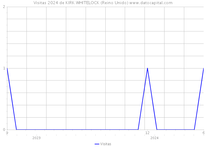 Visitas 2024 de KIRK WHITELOCK (Reino Unido) 