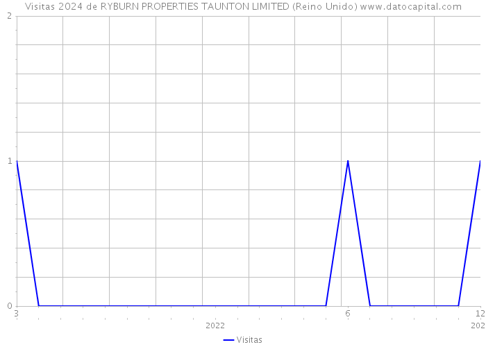 Visitas 2024 de RYBURN PROPERTIES TAUNTON LIMITED (Reino Unido) 