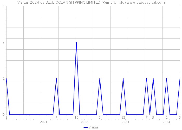 Visitas 2024 de BLUE OCEAN SHIPPING LIMITED (Reino Unido) 