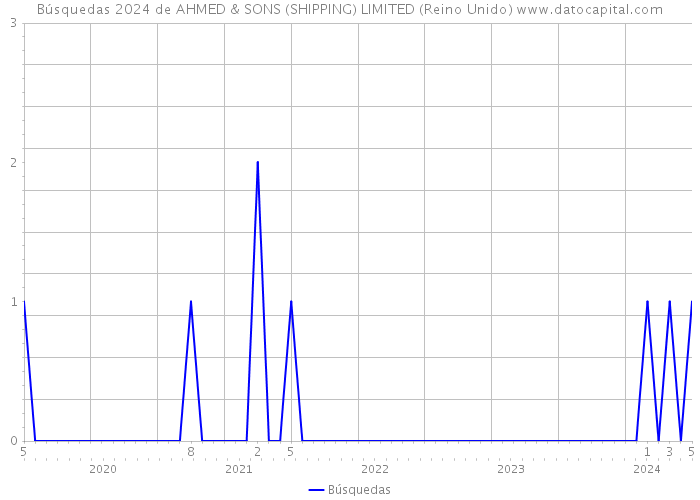 Búsquedas 2024 de AHMED & SONS (SHIPPING) LIMITED (Reino Unido) 