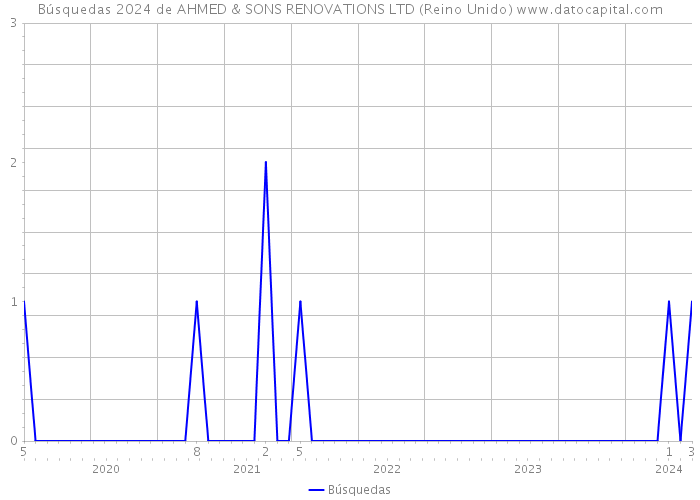 Búsquedas 2024 de AHMED & SONS RENOVATIONS LTD (Reino Unido) 