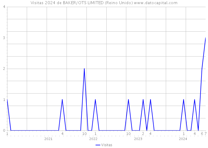 Visitas 2024 de BAKER/OTS LIMITED (Reino Unido) 