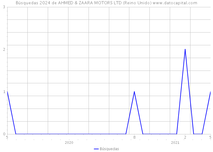 Búsquedas 2024 de AHMED & ZAARA MOTORS LTD (Reino Unido) 