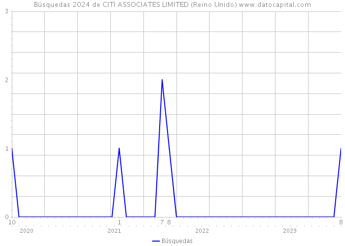 Búsquedas 2024 de CITI ASSOCIATES LIMITED (Reino Unido) 