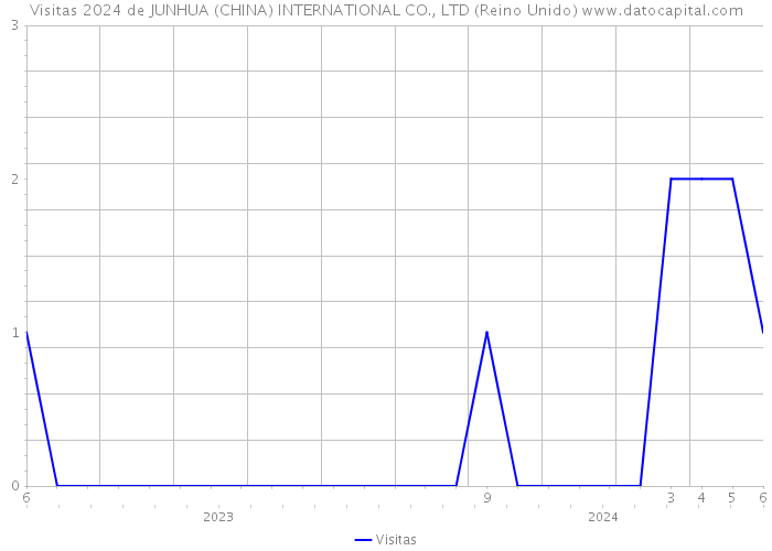 Visitas 2024 de JUNHUA (CHINA) INTERNATIONAL CO., LTD (Reino Unido) 