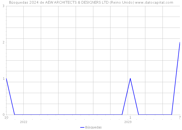 Búsquedas 2024 de AEW ARCHITECTS & DESIGNERS LTD (Reino Unido) 