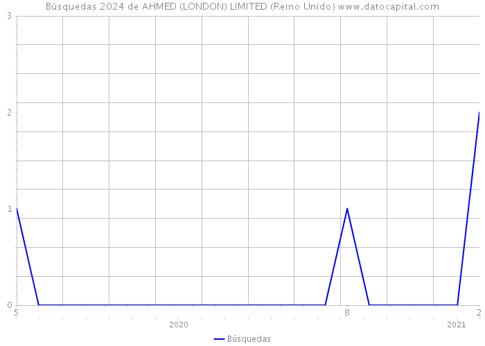 Búsquedas 2024 de AHMED (LONDON) LIMITED (Reino Unido) 
