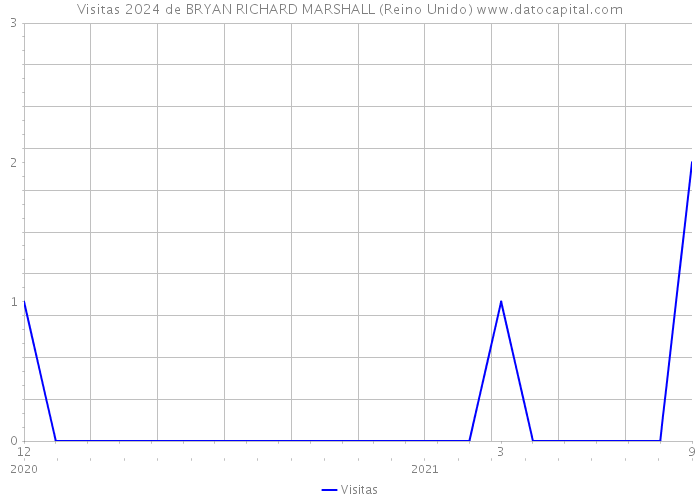 Visitas 2024 de BRYAN RICHARD MARSHALL (Reino Unido) 