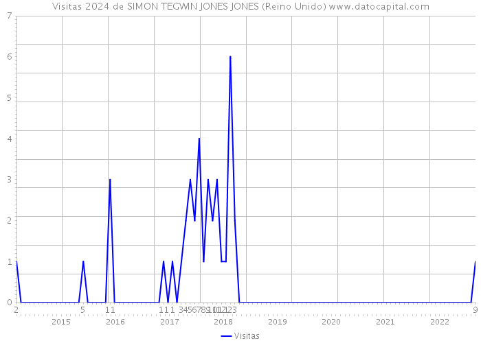 Visitas 2024 de SIMON TEGWIN JONES JONES (Reino Unido) 