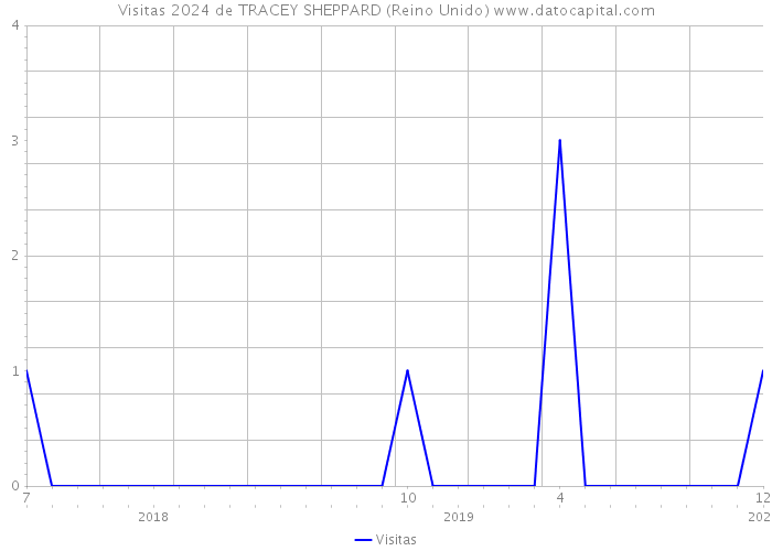 Visitas 2024 de TRACEY SHEPPARD (Reino Unido) 