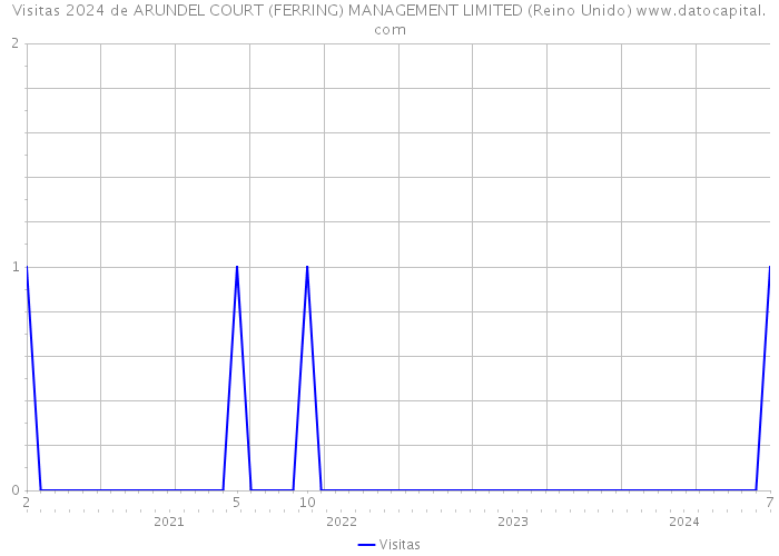 Visitas 2024 de ARUNDEL COURT (FERRING) MANAGEMENT LIMITED (Reino Unido) 