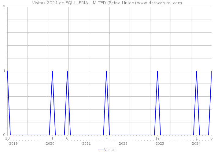 Visitas 2024 de EQUILIBRIA LIMITED (Reino Unido) 