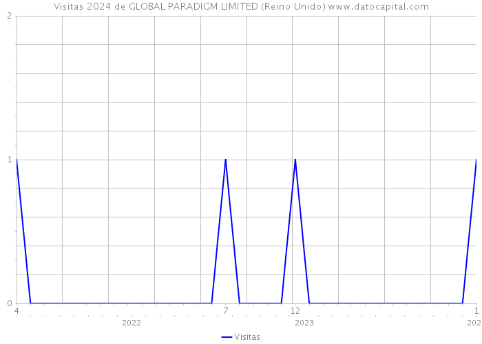 Visitas 2024 de GLOBAL PARADIGM LIMITED (Reino Unido) 