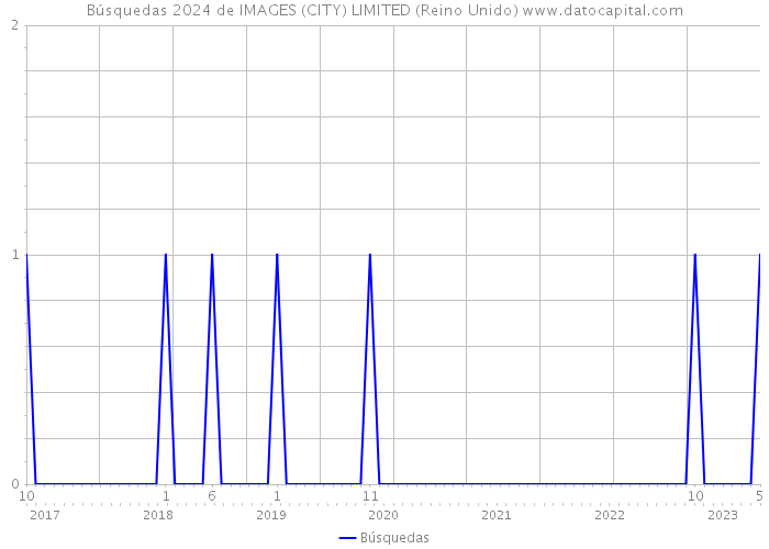 Búsquedas 2024 de IMAGES (CITY) LIMITED (Reino Unido) 