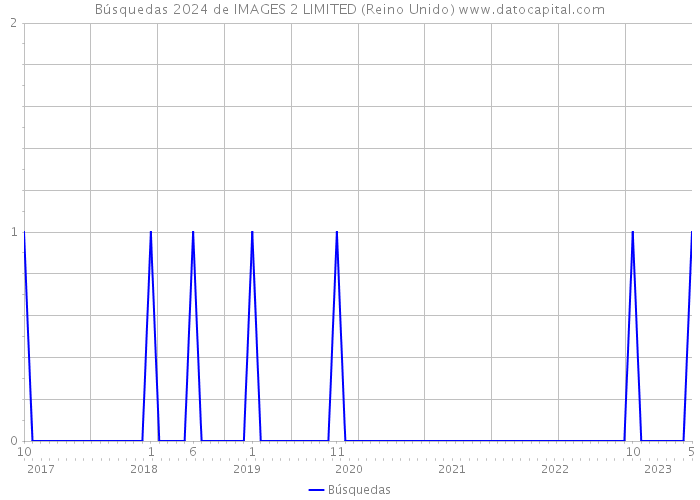 Búsquedas 2024 de IMAGES 2 LIMITED (Reino Unido) 