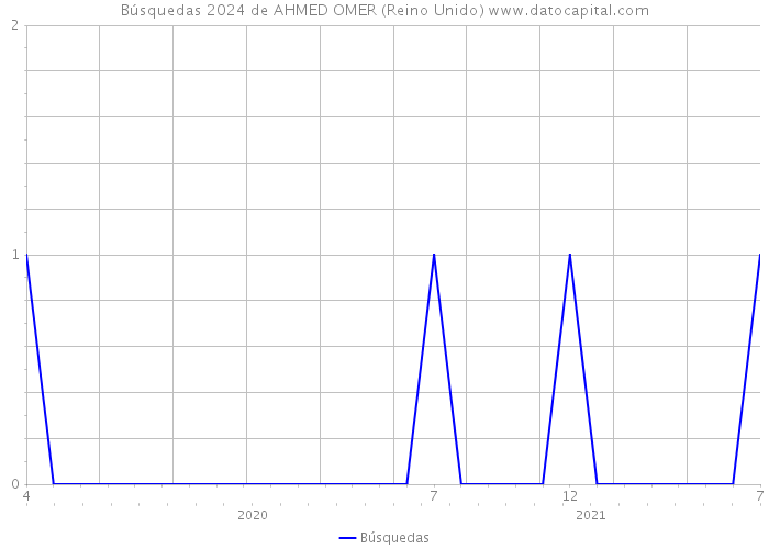 Búsquedas 2024 de AHMED OMER (Reino Unido) 