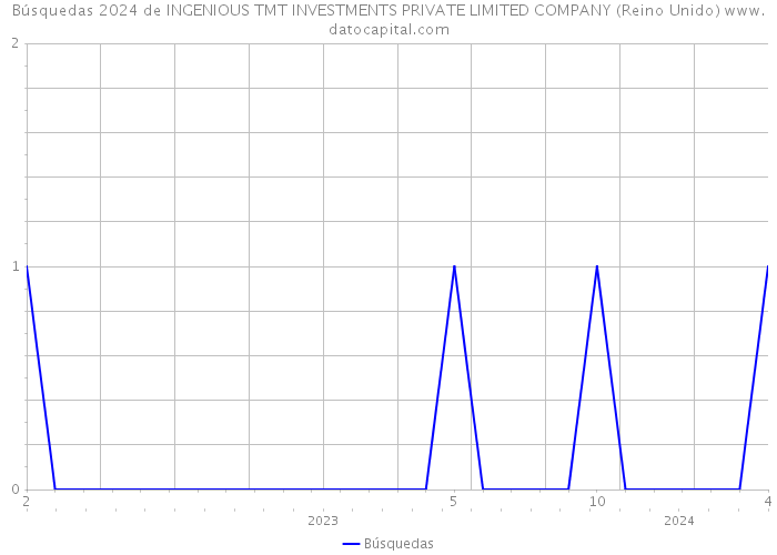 Búsquedas 2024 de INGENIOUS TMT INVESTMENTS PRIVATE LIMITED COMPANY (Reino Unido) 