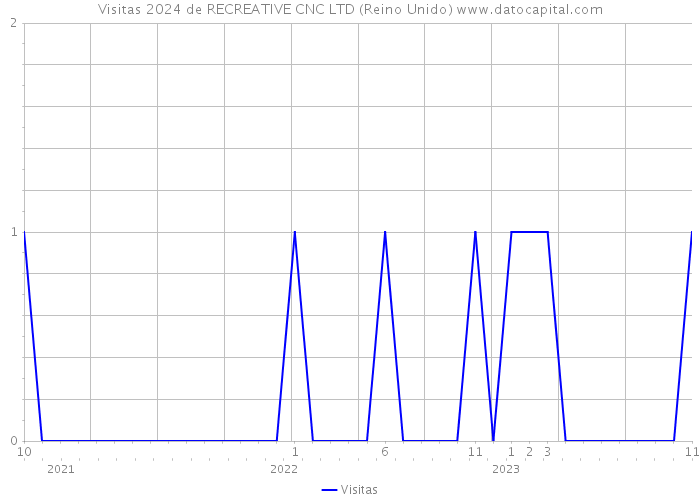 Visitas 2024 de RECREATIVE CNC LTD (Reino Unido) 