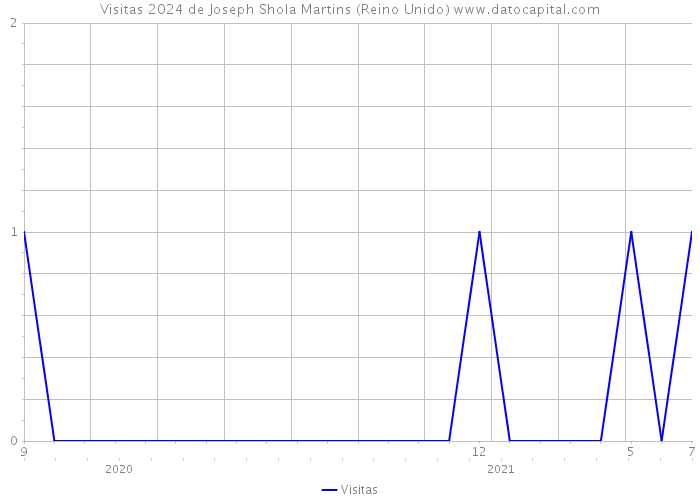 Visitas 2024 de Joseph Shola Martins (Reino Unido) 