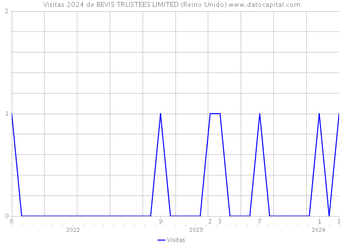 Visitas 2024 de BEVIS TRUSTEES LIMITED (Reino Unido) 