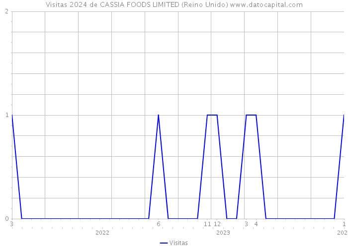 Visitas 2024 de CASSIA FOODS LIMITED (Reino Unido) 