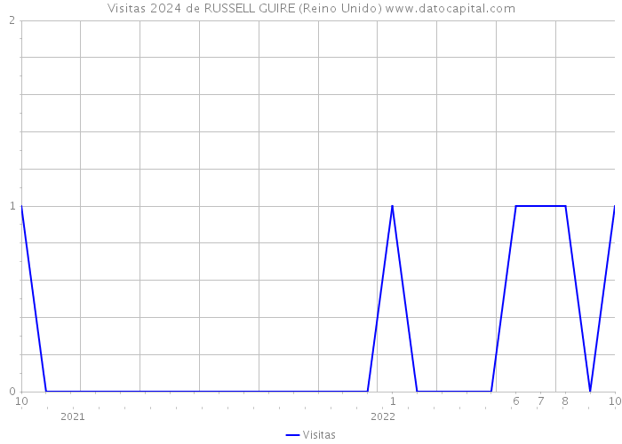 Visitas 2024 de RUSSELL GUIRE (Reino Unido) 