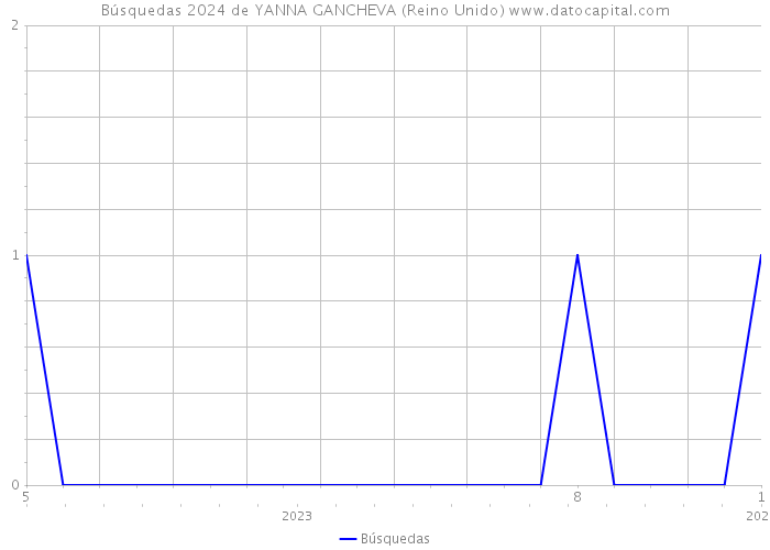 Búsquedas 2024 de YANNA GANCHEVA (Reino Unido) 