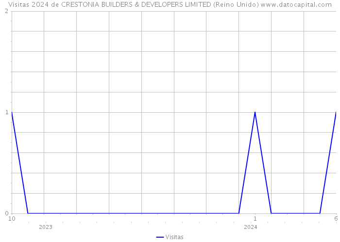 Visitas 2024 de CRESTONIA BUILDERS & DEVELOPERS LIMITED (Reino Unido) 