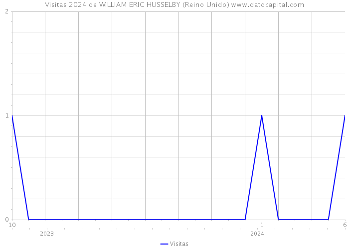 Visitas 2024 de WILLIAM ERIC HUSSELBY (Reino Unido) 