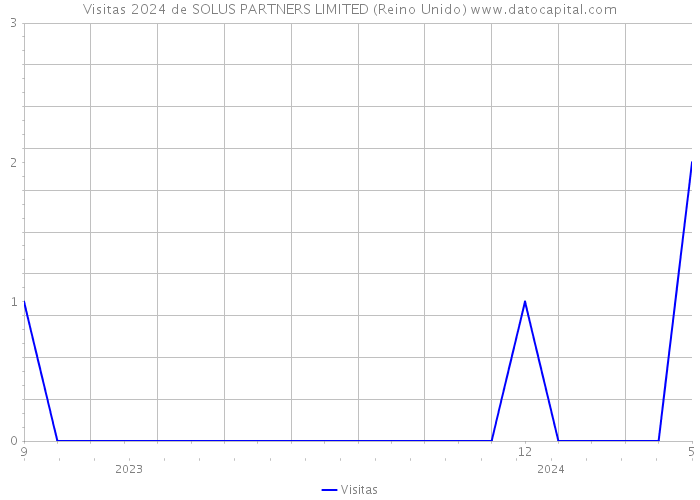 Visitas 2024 de SOLUS PARTNERS LIMITED (Reino Unido) 
