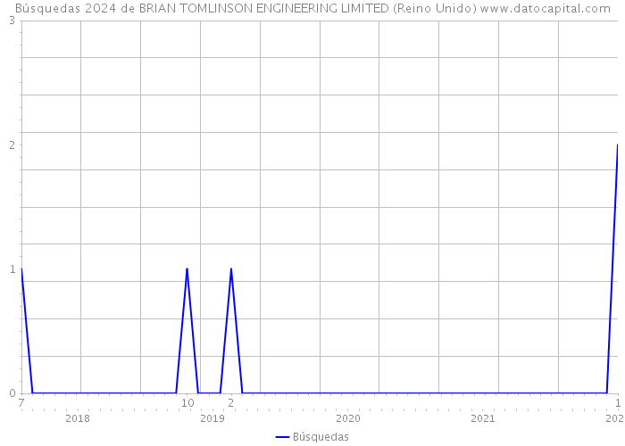 Búsquedas 2024 de BRIAN TOMLINSON ENGINEERING LIMITED (Reino Unido) 