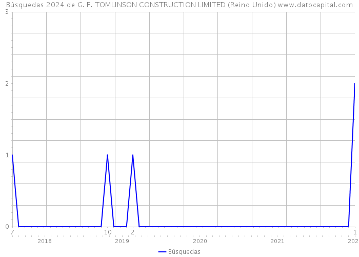 Búsquedas 2024 de G. F. TOMLINSON CONSTRUCTION LIMITED (Reino Unido) 