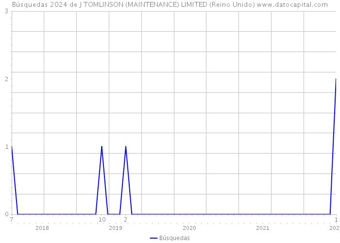 Búsquedas 2024 de J TOMLINSON (MAINTENANCE) LIMITED (Reino Unido) 