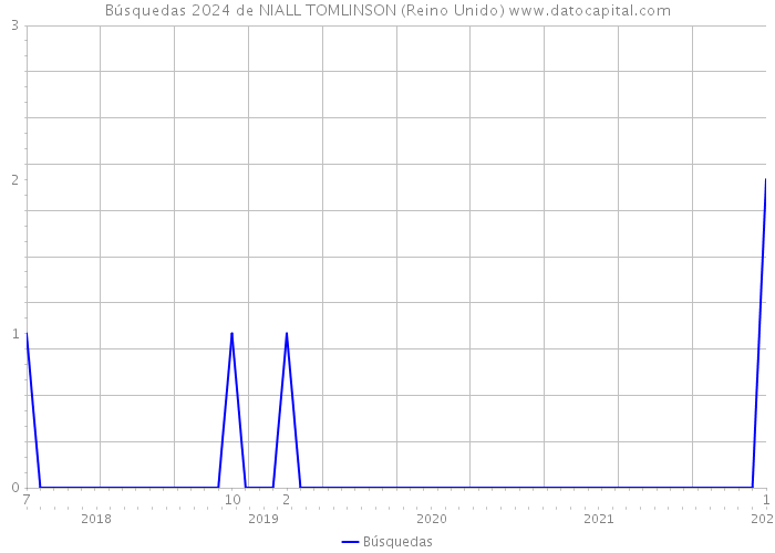 Búsquedas 2024 de NIALL TOMLINSON (Reino Unido) 