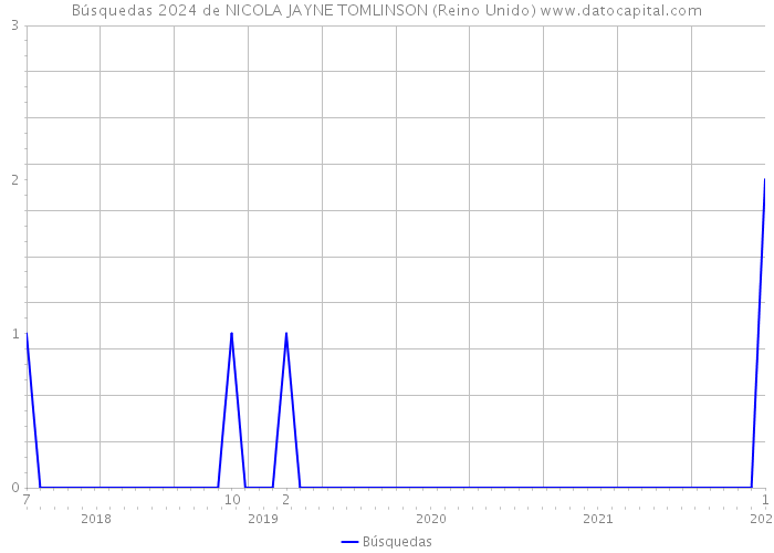 Búsquedas 2024 de NICOLA JAYNE TOMLINSON (Reino Unido) 