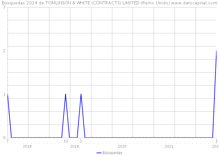 Búsquedas 2024 de TOMLINSON & WHITE (CONTRACTS) LIMITED (Reino Unido) 