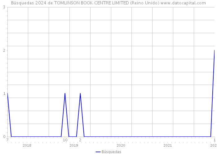 Búsquedas 2024 de TOMLINSON BOOK CENTRE LIMITED (Reino Unido) 