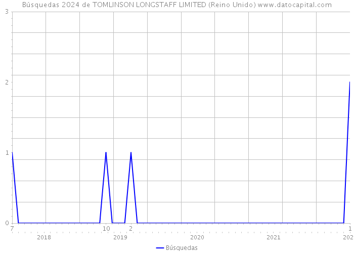 Búsquedas 2024 de TOMLINSON LONGSTAFF LIMITED (Reino Unido) 